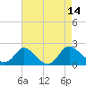 Tide chart for McCreedy's Creek, Fishing Bay, Chesapeake Bay, Maryland on 2021/08/14