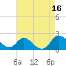 Tide chart for McCreedy's Creek, Fishing Bay, Chesapeake Bay, Maryland on 2021/08/16