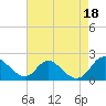 Tide chart for McCreedy's Creek, Fishing Bay, Chesapeake Bay, Maryland on 2021/08/18