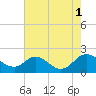 Tide chart for McCreedy's Creek, Fishing Bay, Chesapeake Bay, Maryland on 2021/08/1