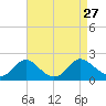 Tide chart for McCreedy's Creek, Fishing Bay, Chesapeake Bay, Maryland on 2021/08/27