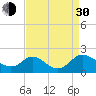 Tide chart for McCreedy's Creek, Fishing Bay, Chesapeake Bay, Maryland on 2021/08/30