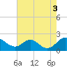 Tide chart for McCreedy's Creek, Fishing Bay, Chesapeake Bay, Maryland on 2021/08/3