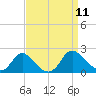 Tide chart for McCreedy's Creek, Fishing Bay, Chesapeake Bay, Maryland on 2021/09/11