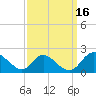Tide chart for McCreedy's Creek, Fishing Bay, Chesapeake Bay, Maryland on 2021/09/16