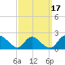Tide chart for McCreedy's Creek, Fishing Bay, Chesapeake Bay, Maryland on 2021/09/17