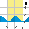 Tide chart for McCreedy's Creek, Fishing Bay, Chesapeake Bay, Maryland on 2021/09/18