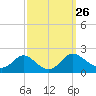 Tide chart for McCreedy's Creek, Fishing Bay, Chesapeake Bay, Maryland on 2021/09/26