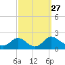 Tide chart for McCreedy's Creek, Fishing Bay, Chesapeake Bay, Maryland on 2021/09/27