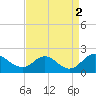 Tide chart for McCreedy's Creek, Fishing Bay, Chesapeake Bay, Maryland on 2021/09/2
