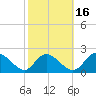 Tide chart for McCreedy's Creek, Fishing Bay, Chesapeake Bay, Maryland on 2021/10/16