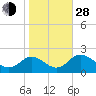 Tide chart for McCreedy's Creek, Fishing Bay, Chesapeake Bay, Maryland on 2021/10/28