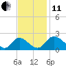 Tide chart for McCreedy's Creek, Fishing Bay, Chesapeake Bay, Maryland on 2021/11/11