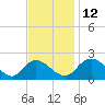 Tide chart for McCreedy's Creek, Fishing Bay, Chesapeake Bay, Maryland on 2021/11/12
