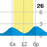Tide chart for McCreedy's Creek, Fishing Bay, Chesapeake Bay, Maryland on 2021/11/26