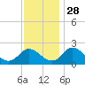 Tide chart for McCreedy's Creek, Fishing Bay, Chesapeake Bay, Maryland on 2021/11/28