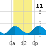 Tide chart for McCreedy's Creek, Fishing Bay, Chesapeake Bay, Maryland on 2021/12/11