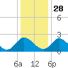 Tide chart for McCreedy's Creek, Fishing Bay, Chesapeake Bay, Maryland on 2021/12/28
