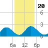 Tide chart for McCreedy's Creek, Fishing Bay, Chesapeake Bay, Maryland on 2022/01/20
