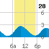 Tide chart for McCreedy's Creek, Fishing Bay, Chesapeake Bay, Maryland on 2022/01/28