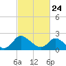 Tide chart for McCreedy's Creek, Fishing Bay, Chesapeake Bay, Maryland on 2022/02/24