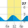 Tide chart for McCreedy's Creek, Fishing Bay, Chesapeake Bay, Maryland on 2022/02/27