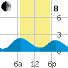 Tide chart for McCreedy's Creek, Fishing Bay, Chesapeake Bay, Maryland on 2022/02/8