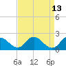 Tide chart for McCreedy's Creek, Fishing Bay, Chesapeake Bay, Maryland on 2022/04/13