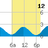 Tide chart for McCreedy's Creek, Fishing Bay, Chesapeake Bay, Maryland on 2022/05/12