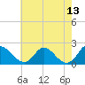 Tide chart for McCreedy's Creek, Fishing Bay, Chesapeake Bay, Maryland on 2022/05/13