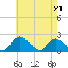 Tide chart for McCreedy's Creek, Fishing Bay, Chesapeake Bay, Maryland on 2022/05/21