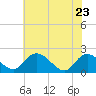 Tide chart for McCreedy's Creek, Fishing Bay, Chesapeake Bay, Maryland on 2022/05/23