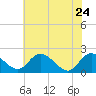 Tide chart for McCreedy's Creek, Fishing Bay, Chesapeake Bay, Maryland on 2022/05/24