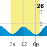 Tide chart for McCreedy's Creek, Fishing Bay, Chesapeake Bay, Maryland on 2022/05/26