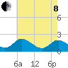 Tide chart for McCreedy's Creek, Fishing Bay, Chesapeake Bay, Maryland on 2022/05/8