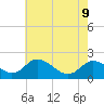 Tide chart for McCreedy's Creek, Fishing Bay, Chesapeake Bay, Maryland on 2022/05/9