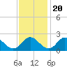 Tide chart for McCreedy's Creek, Fishing Bay, Chesapeake Bay, Maryland on 2022/11/20