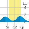 Tide chart for McCreedy's Creek, Fishing Bay, Chesapeake Bay, Maryland on 2023/01/11