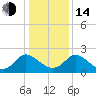 Tide chart for McCreedy's Creek, Fishing Bay, Chesapeake Bay, Maryland on 2023/01/14