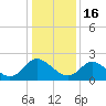 Tide chart for McCreedy's Creek, Fishing Bay, Chesapeake Bay, Maryland on 2023/01/16