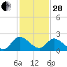 Tide chart for McCreedy's Creek, Fishing Bay, Chesapeake Bay, Maryland on 2023/01/28