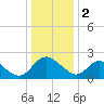 Tide chart for McCreedy's Creek, Fishing Bay, Chesapeake Bay, Maryland on 2023/01/2