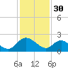 Tide chart for McCreedy's Creek, Fishing Bay, Chesapeake Bay, Maryland on 2023/01/30