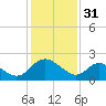 Tide chart for McCreedy's Creek, Fishing Bay, Chesapeake Bay, Maryland on 2023/01/31