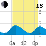 Tide chart for McCreedy's Creek, Fishing Bay, Chesapeake Bay, Maryland on 2023/04/13