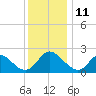 Tide chart for McCreedy's Creek, Fishing Bay, Chesapeake Bay, Maryland on 2023/12/11