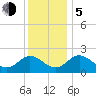 Tide chart for McCreedy's Creek, Fishing Bay, Chesapeake Bay, Maryland on 2023/12/5