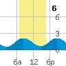 Tide chart for McCreedy's Creek, Fishing Bay, Chesapeake Bay, Maryland on 2023/12/6