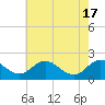 Tide chart for McCreedy's Creek, Fishing Bay, Chesapeake Bay, Maryland on 2024/05/17