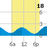 Tide chart for McCreedy's Creek, Fishing Bay, Chesapeake Bay, Maryland on 2024/05/18